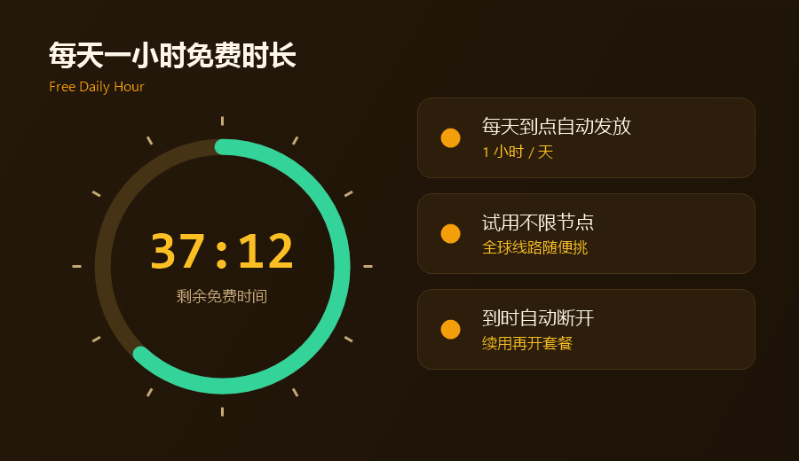 每天试用一小时加速器的免费时长时钟示意，一小时额度用绿色进度环显示当天剩余免费时间